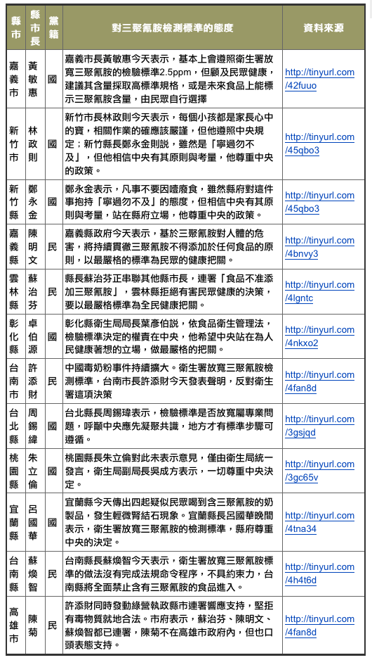 各縣市長對三聚氰胺檢測標準的態度 (by tenz1225)