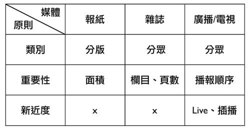 媒體訊息原則
