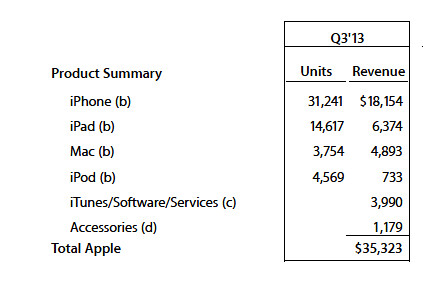 Apple Revenue